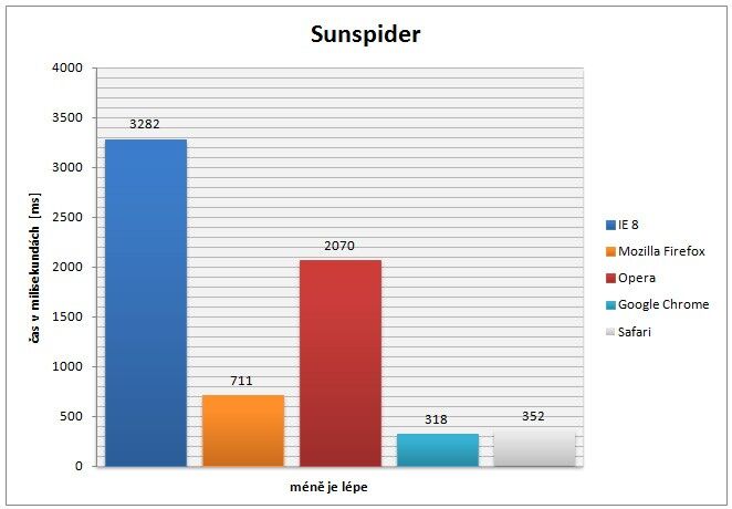 Výsledky testu v benchmarku Sunspider