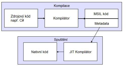 Obrázek III. Schéma principu kompilace JIT