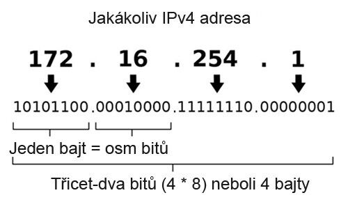 Složení IP adresy
