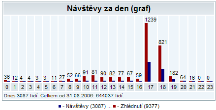 Návštěvnost webu Qipim.cz stoupla v době krize 2000×