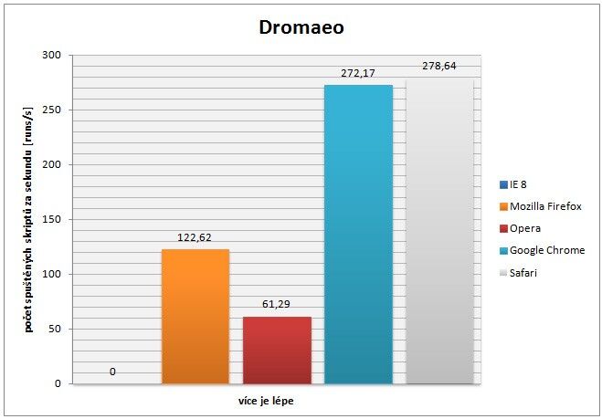 Výsledky testu v benchmarku Dromaeo