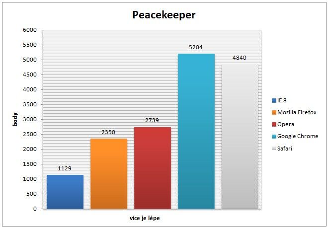 Výsledky testu v benchmarku Peacekeeper
