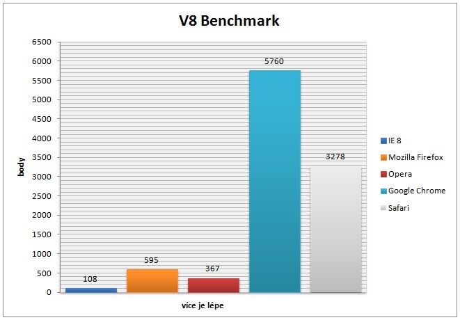 Výsledky testu v benchmarku V8