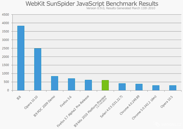 Porovnání prohlížečů v Sunspideru (zdroj „IEblog“:http://blogs.msdn.com/ie/
