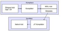 Architektura .NET Framework rozebrána do podrobna