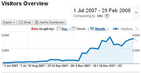 Takto by měl vypadat úspěšný webový marketing v grafech.