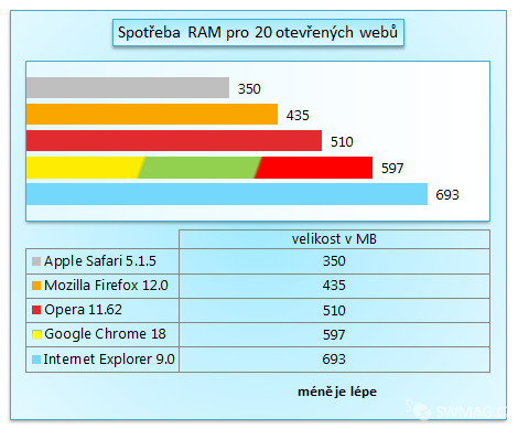 4GB RAM jsou dnes tedy opravdu standard
