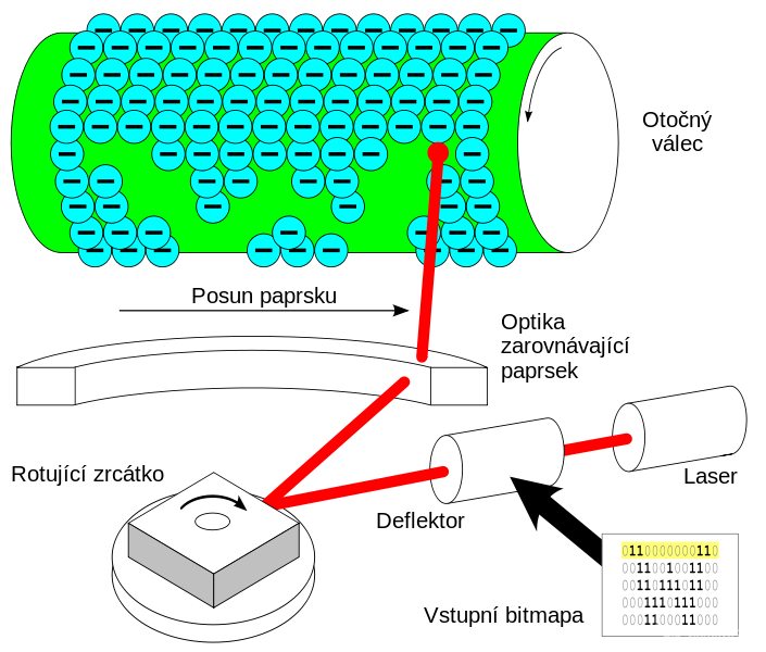 Princip laserového tisku. Zdroj: Wikipedia, Dale Mahalko, CC BY 3.0