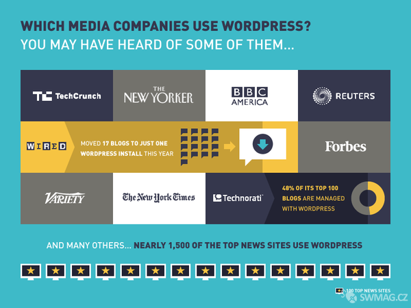 WordPress používají i mediální špičky