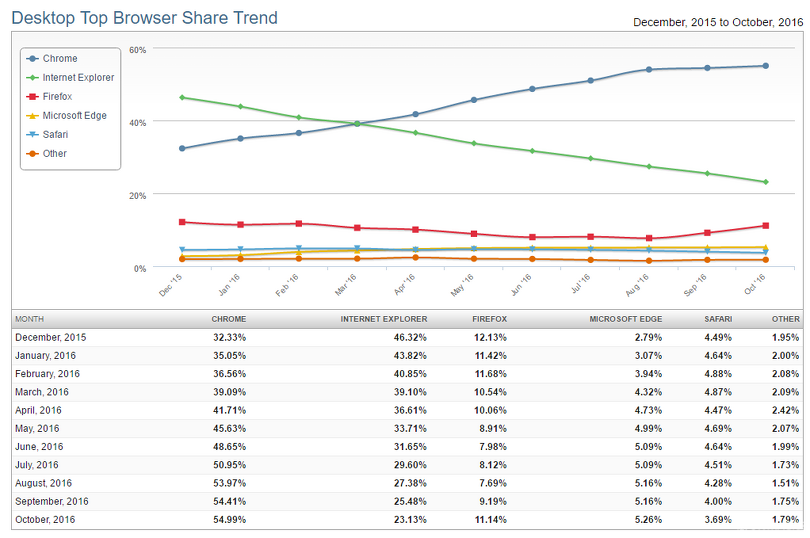 Statistika využívaných prohlížečů za poslední rok podle server Netmarketshare.